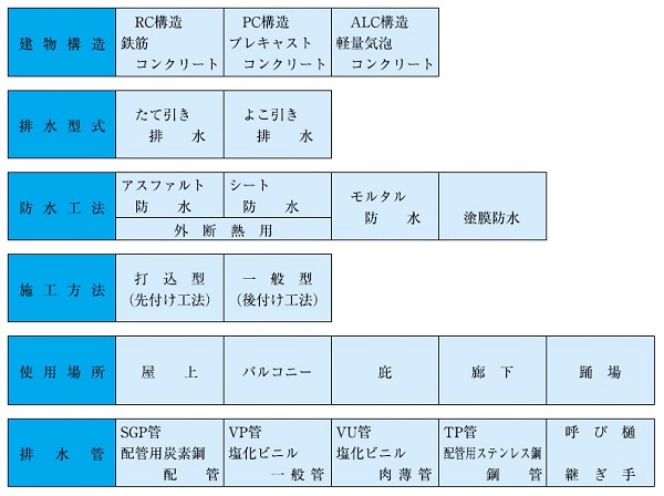 ニムラルーフドレイン選択表